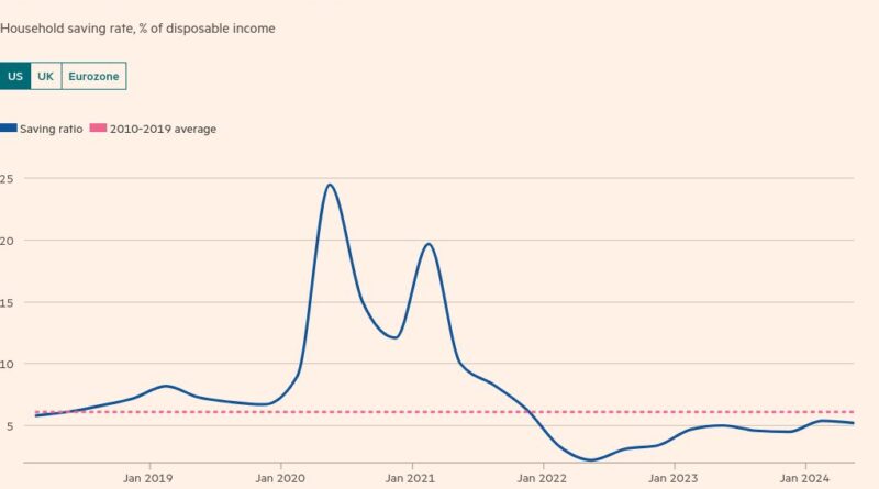 Anxious Europeans are hoarding cash as US buyers boost the global economy