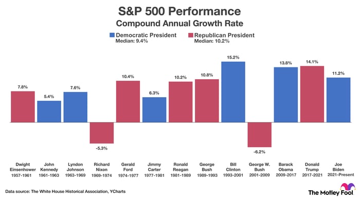 Chart showing the annual growth rate of the S&P 500 during Democratic and Republican presidencies.