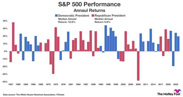 The chart shows the annual return of the S&P 500 under Democratic and Republican presidents.